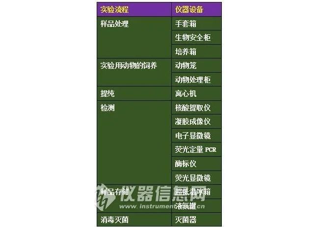 P3实验室仪器设备配置清单！