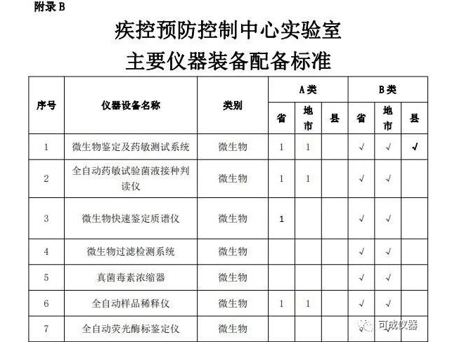 国家卫健委发布疾控中心实验室主要仪器配备标准 ,涉及320类仪器