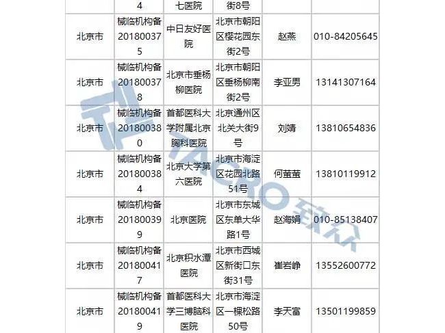 全国900家医械临床试验机构备案信息合集！（含联系方式）
