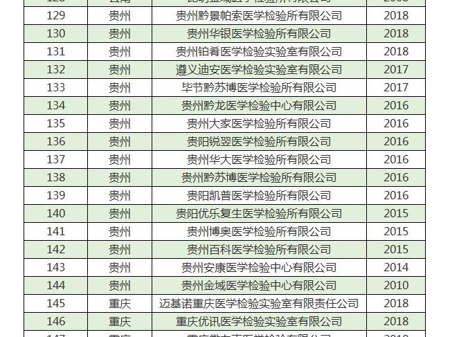 第三方医学检验实验室管理办法出台（附全国1200+医检实验室名单)