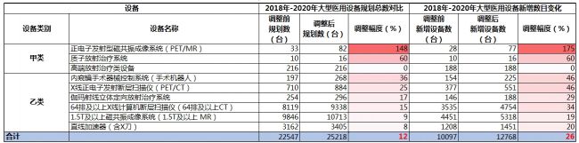 净增2671！国家卫健委上调大型医用设备配置规划