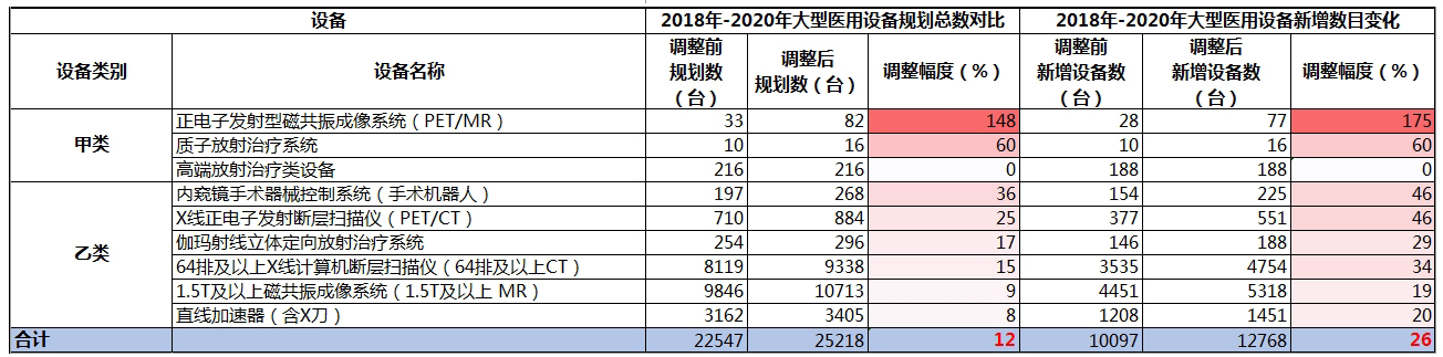 2018-2020年大型医用设备规划总数和新增数目变化