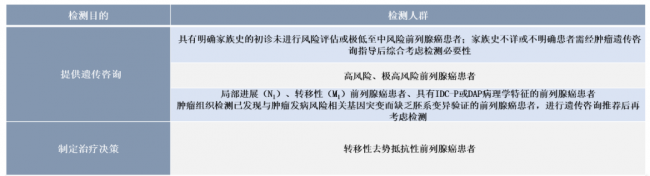 专家共识| 一文读懂前列腺癌都做哪些基因检测