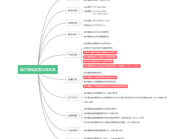医疗AI产品注册全流程策划—产品分类及命名