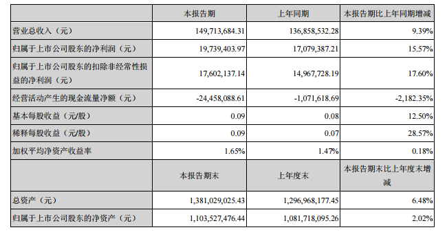 新冠试剂未曾获批! 凯普竟逆势增长
