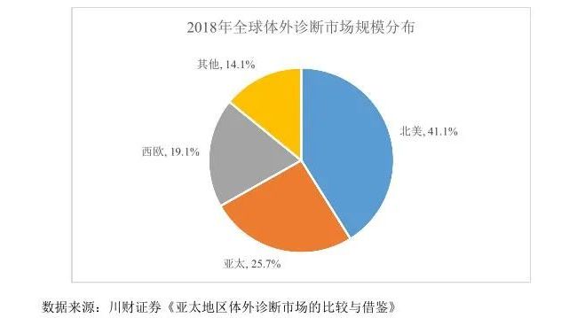 想做一个“世界级IVD产品”