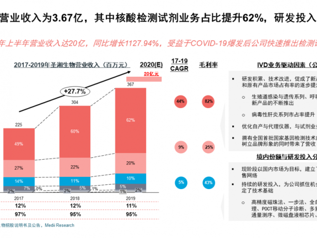 圣湘生物：半年狂揽20亿，分子诊断最亮的仔如何顺势而为？