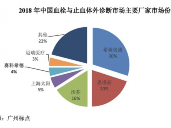 市场份额仅4%，赛科希德何以成为“血栓与止血IVD”第一股？