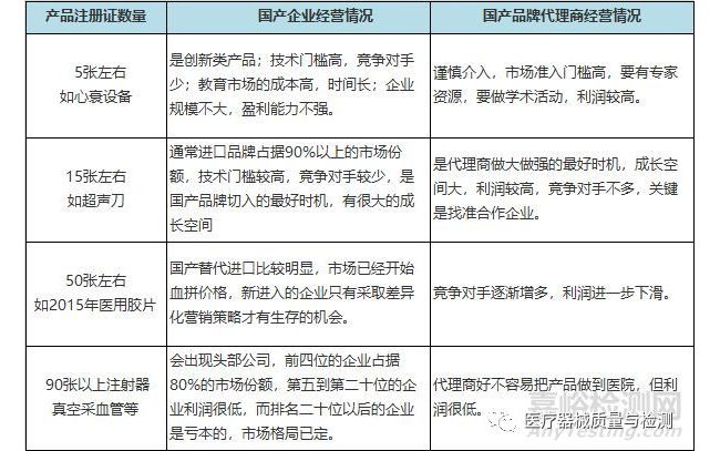 医疗器械新产品上市失败和产品难做的关键在于？