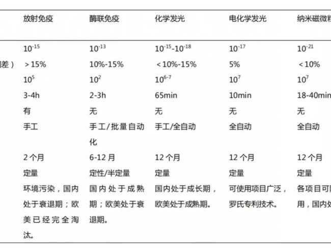 免疫检测技术发展史