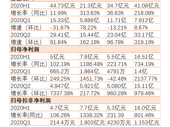 5家第三方医检企业半年报公布，疫情如何加速经营拐点到来