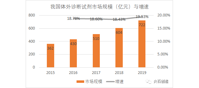 体外诊断产业广受青睐背后的原因解析