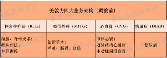 确认！美敦力重大业务调整、拆分