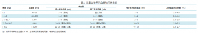 儿童血培养规范化标本采集的中国专家共识