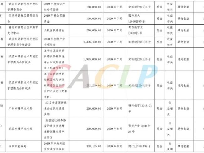 8家体外诊断相关上市企业获政府补助金额累计超过1.7亿元人民币（2020年1-9月）