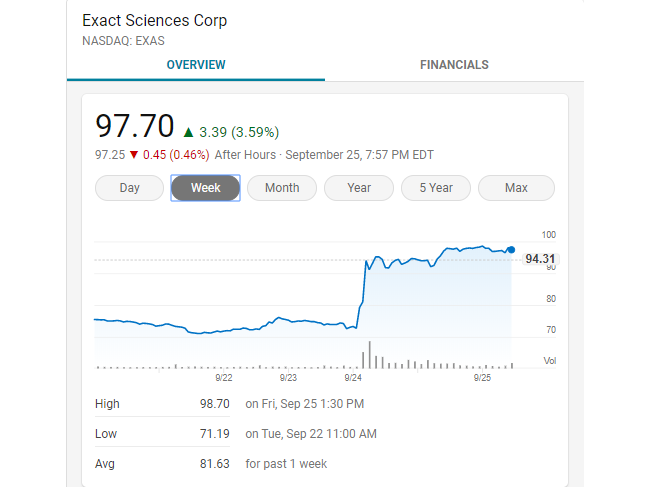 股价暴涨35.5%！Exact Sciences公布液体活检泛癌种早筛产品数据