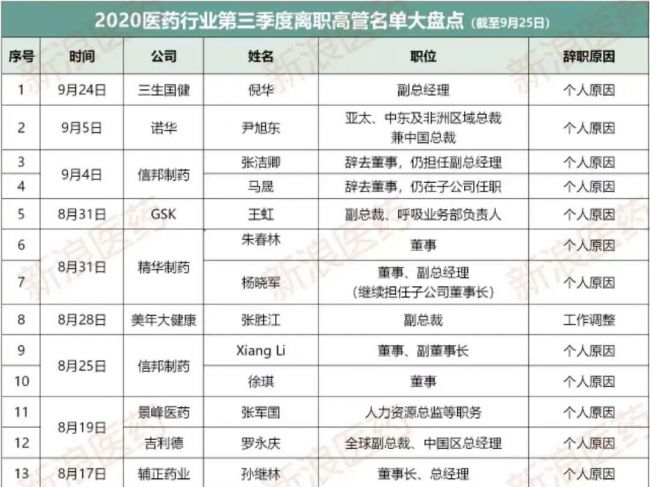 52位药械企业高管，离职