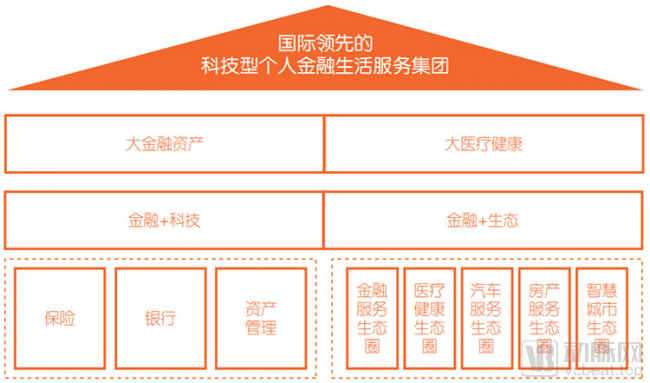 平安集团新添“医疗健康企业”标签，如何用医疗生态圈推高竞争壁垒？