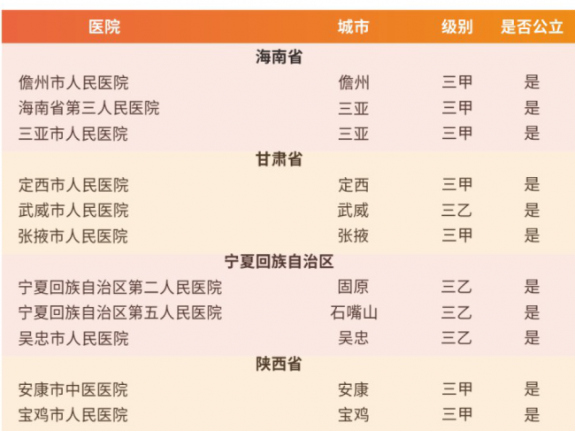 最新，中国地级城市医院500强名单公布！