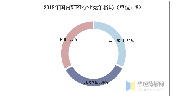无创产前检测行业竞争格局分析，产品渗透率有较大提升空间
