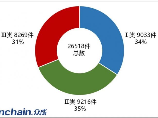 全国进口医疗器械产品注册数量排行榜：罗氏诊断第一，强生第二，西门子第三