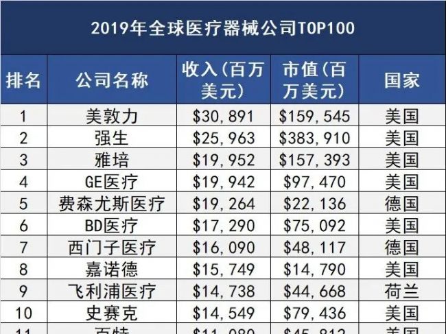 全球医械100强：7家中国企业上榜！