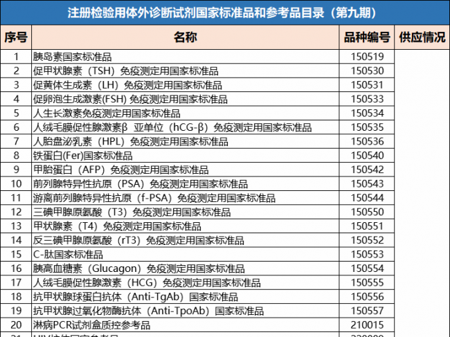 第九期注册检验用体外诊断试剂国家标准品和参考品目录汇总