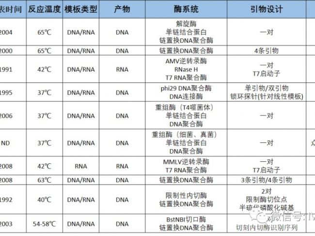 总结篇：一图全面总结各种等温PCR关键要素