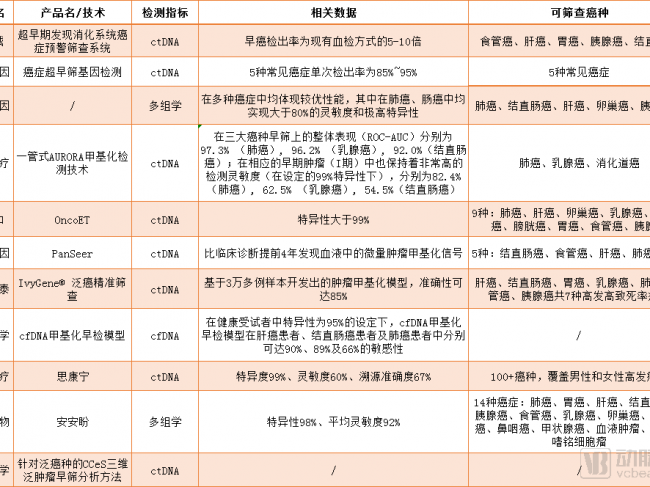 角逐万亿市场，泛癌种早筛和单癌种早筛和谁能成为主流？