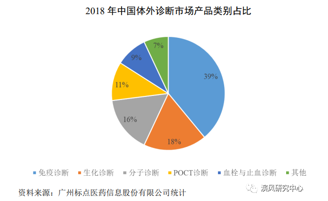 IVD领域优质的黄金细分赛道：化学发光免疫检测