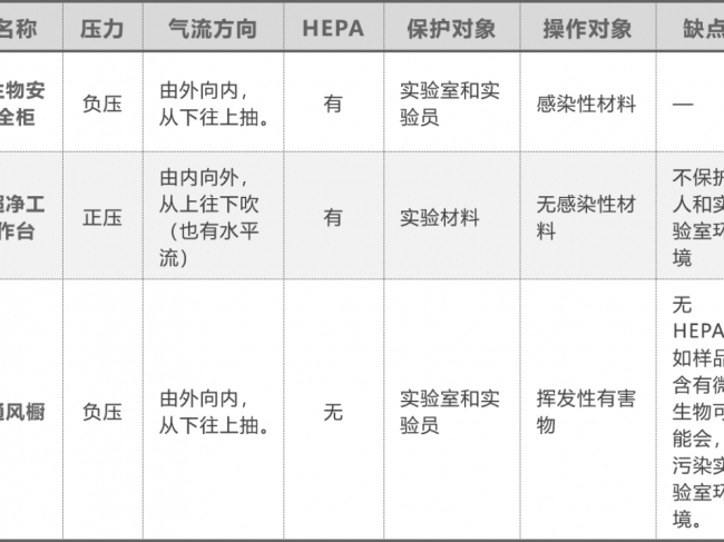 生物安全柜、超净工作台、通风橱三兄弟你用对了吗？
