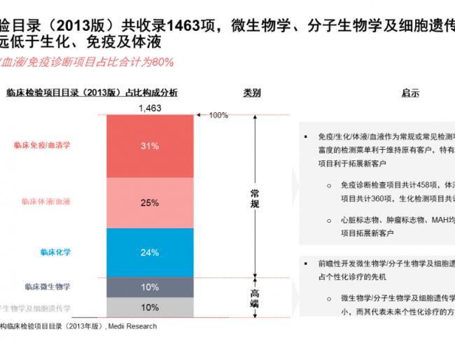 临床检验目录（2013版）何时扩容？