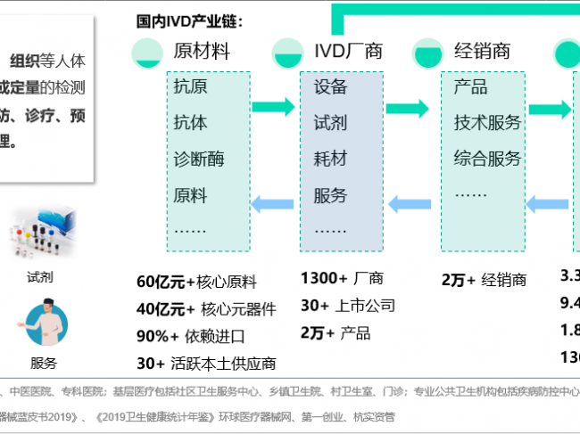 IVD行业透彻分析：流水线、POCT、分子是行业趋势！专注、创新、质量是企业未来！