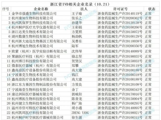 浙江IVD “一门四杰”，剑指科创板！