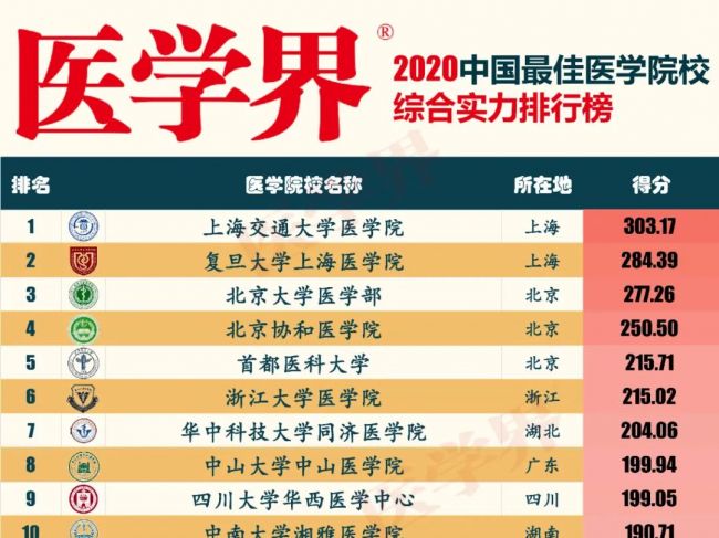 放榜，2020中国最佳医学院校综合实力100强！