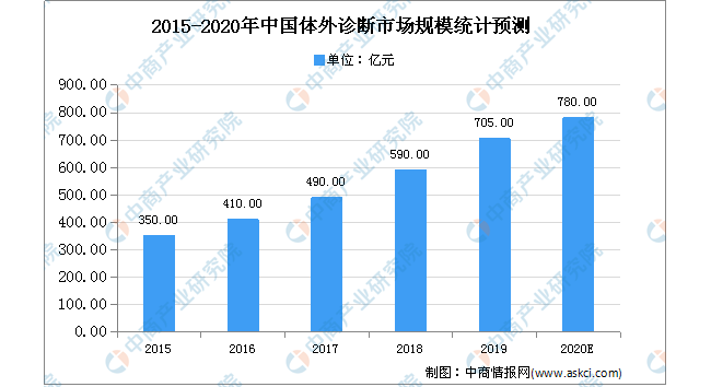 2020年IVD行业技术创新趋势
