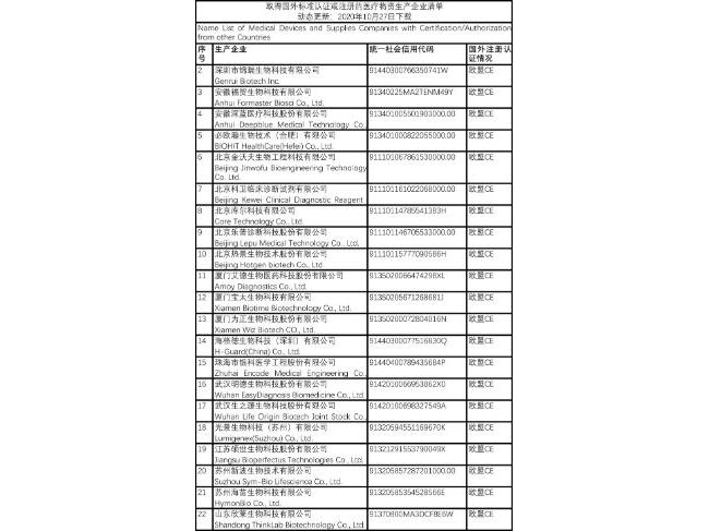 取得国外标准认证或注册的医疗物资（新型冠状病毒检测试剂）生产企业清单（10.27）