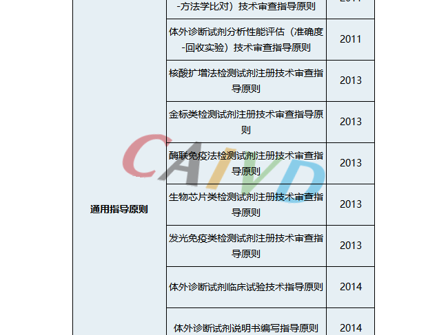 151个体外诊断检测试剂和临床检验器械注册技术审查指导原则