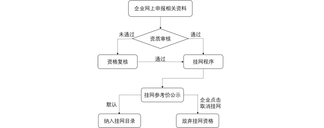 甘肃四大类普耗挂网采购，参考省级中标(挂网)价，全流程监管
