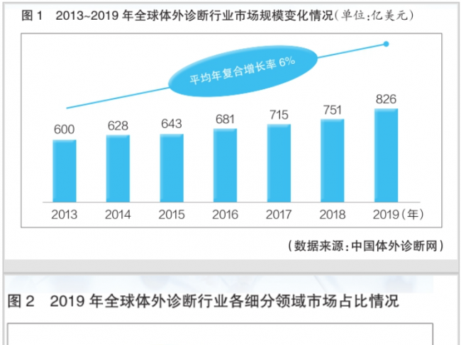 体外诊断行业迎来快速发展期