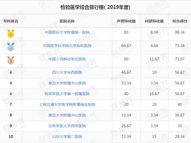 最新丨全国检验科排行榜出炉（复旦版）