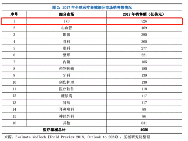 千亿IVD产业细分投资机会排序：别左顾右盼，最后投了个寂寞！
