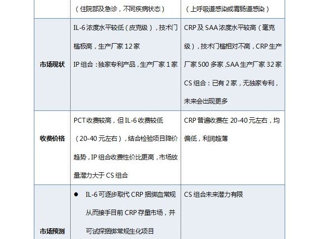 IL-6、PCT、CRP、SAA市场现状与机会大盘点！