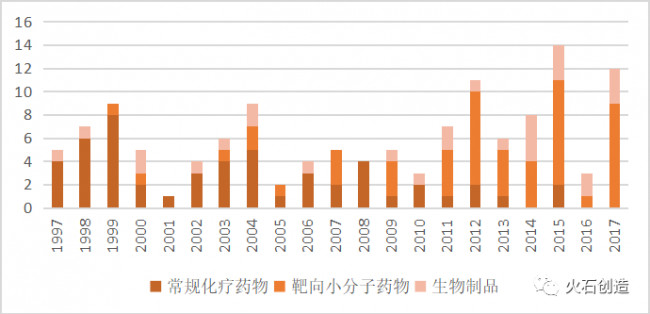 抗肿瘤新药主流——靶向药物发展现状及未来市场预测