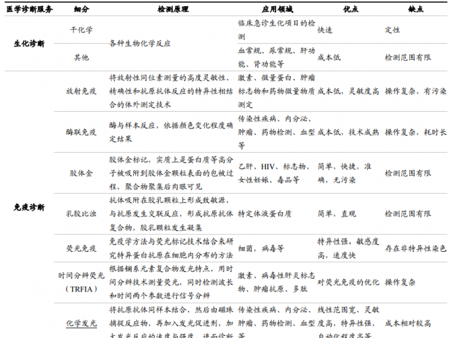 分子诊断行业深度报告丨后疫情时代，行业迎投资布局新机遇期