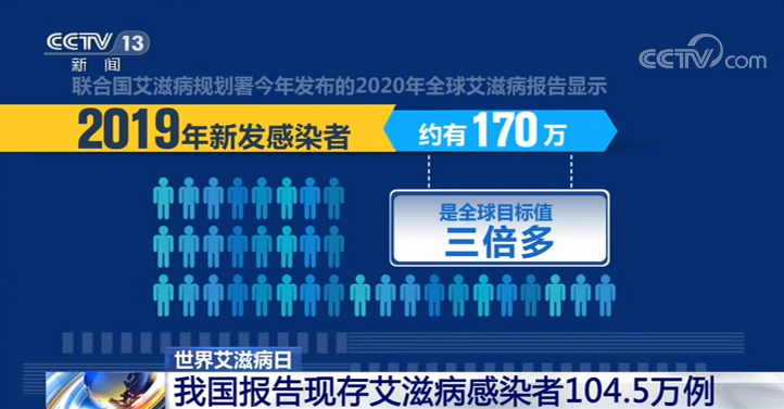 我国报告现存艾滋病感染者104.5万例