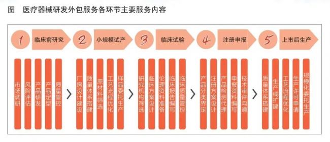 医疗器械研发外包服务市场分析！