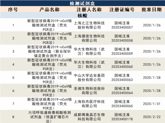 国产获批新冠检测试剂已达53个！呼吸道传染病多病原联合检测迫在眉睫