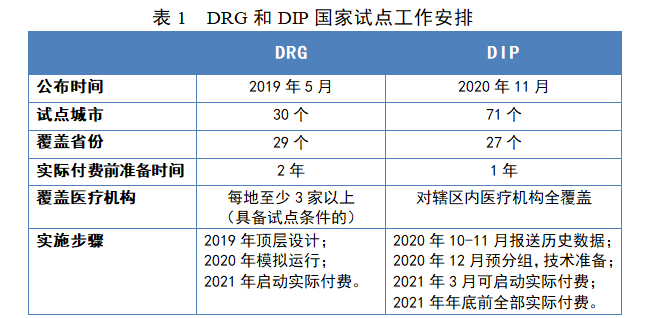 DIP与DRG：相同与差异