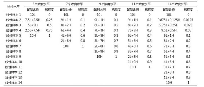 IVD研发分析性能评估4---线性区间与可报告区间